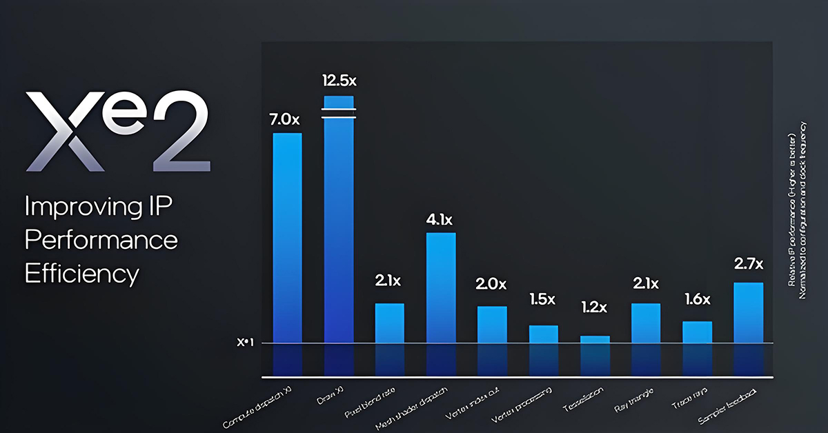 下一代AI PC旗舰平台！英特尔全新架构Lunar Lake详解