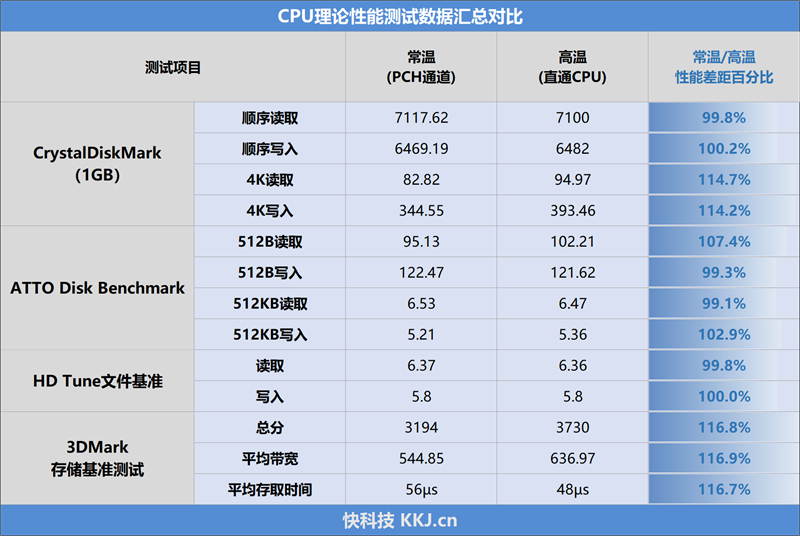 长江存储致态Ti600 2TB SSD高温测试：不惧主控90℃高温 性能依然满速