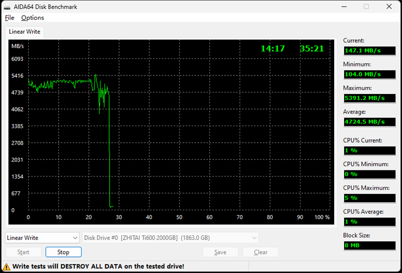 长江存储致态Ti600 2TB SSD高温测试：不惧主控90℃高温 性能依然满速