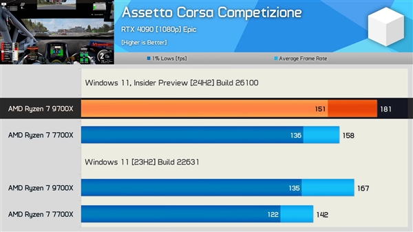 Windows 11 24H2更新实测：AMD Zen5、Zen4游戏性能提升最多35％