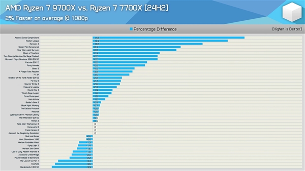 Windows 11 24H2更新实测：AMD Zen5、Zen4游戏性能提升最多35％