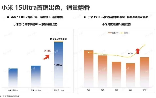 小米15 Ultra首销量翻倍！6000-8000价位第一 创历史新高