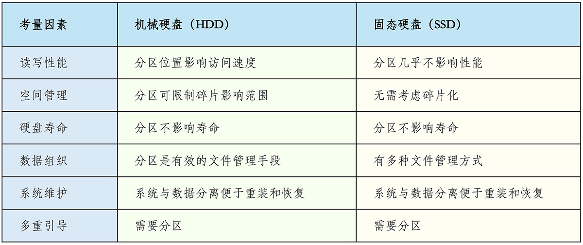 硬盘到底要不要分区：看完秒懂