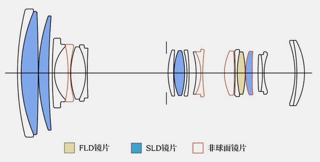 东方摄影|适马 16-300mm 高倍变焦镜头光学结构