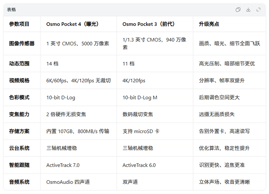大疆 Osmo Pocket 4 官宣 4 月 16 日全球发布 1 英寸大底 + 6K 视频 高清外观全曝光