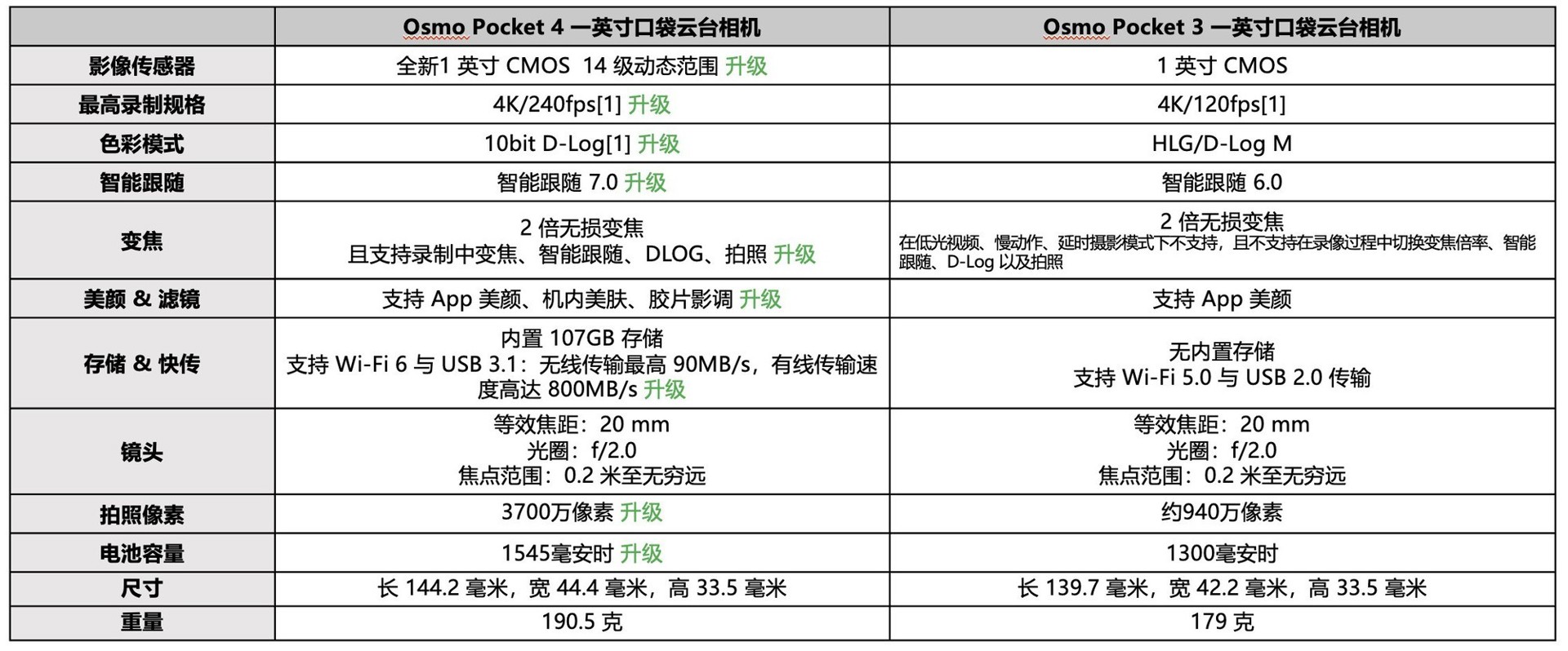DJI Osmo Pocket 4评测：全新1英寸传感器，体验再升级的口袋云台相机