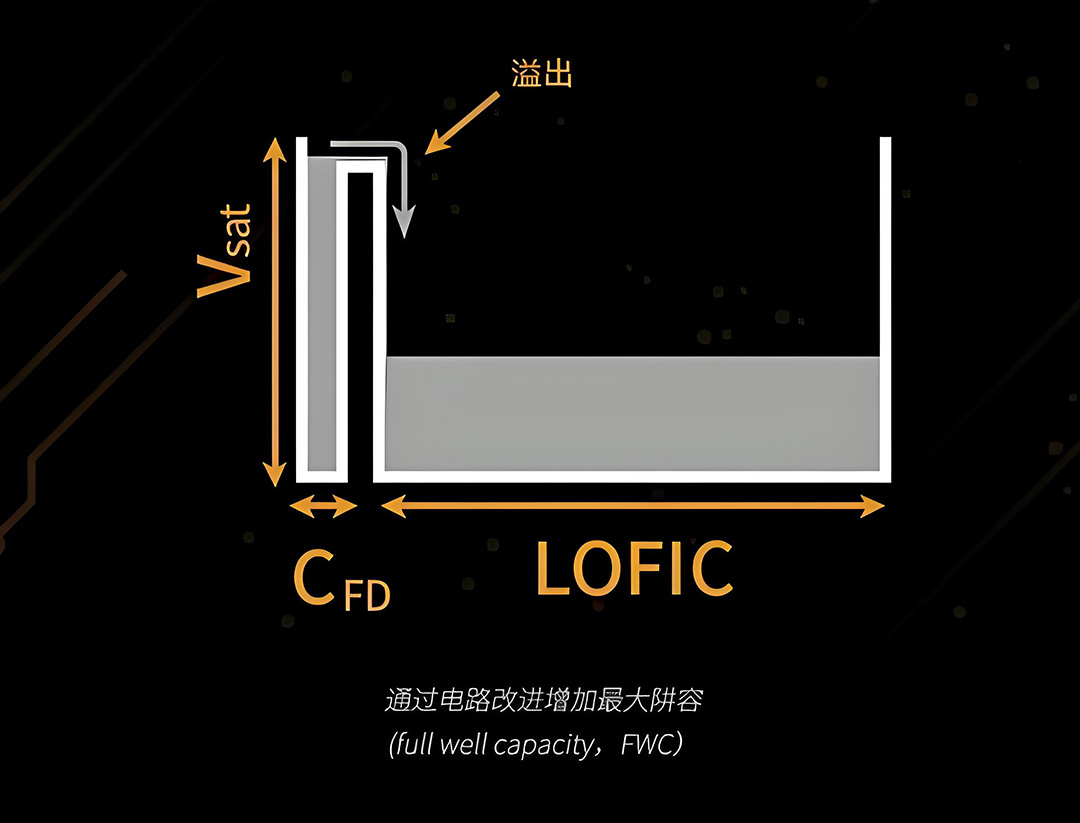 索尼 LYTIA L910 移动端影像传感器