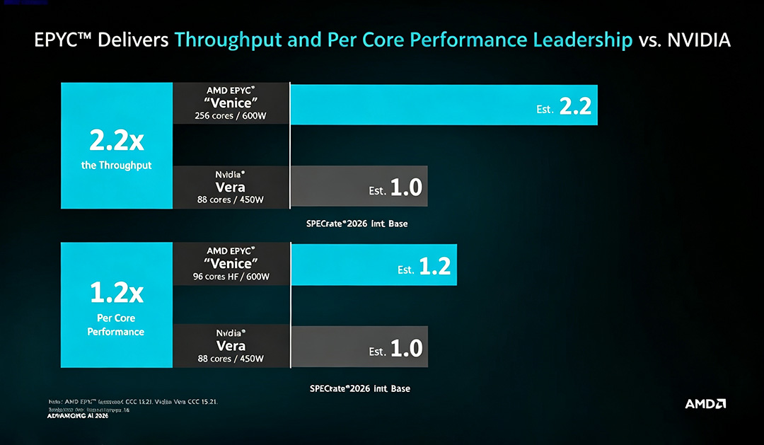 性能优势高于预期:AMD 称 Venice 处理器比英伟达 Vera 快约 20%