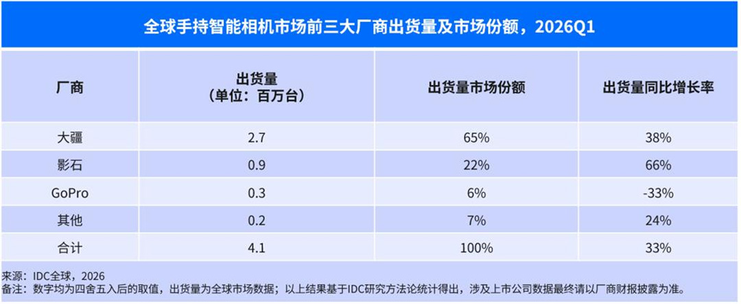 大疆、影石旗舰便携云台相机全线缺货行情