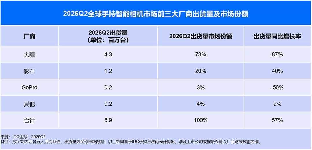 东方摄影｜IDC：2026 年 Q2 全球手持智能相机出货同比增 57%，大疆影石合计拿下 93% 份额