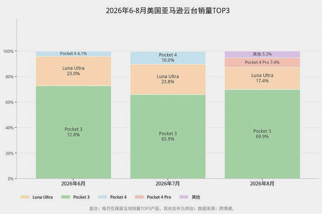 东方摄影|影石相机全球累计出货突破千万台,全景相机拿下 72.5% 全球份额