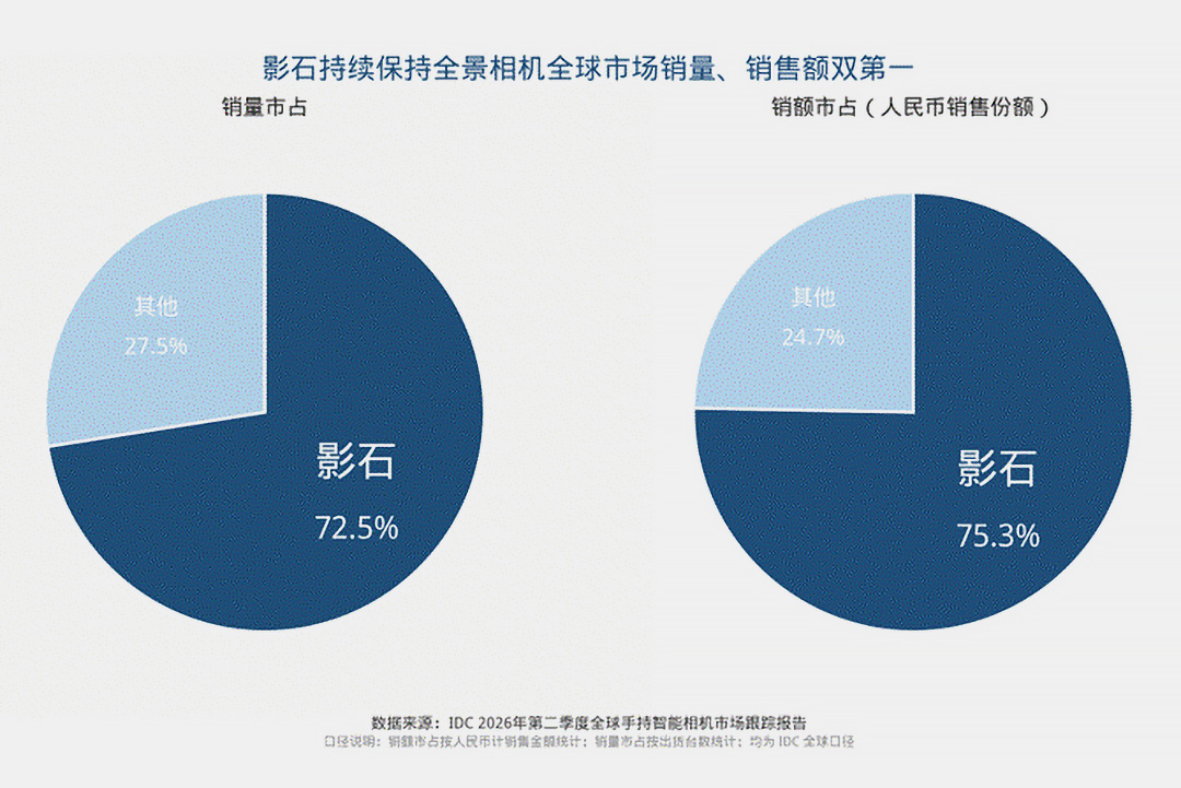 东方摄影|影石相机全球累计出货突破千万台,全景相机拿下 72.5% 全球份额