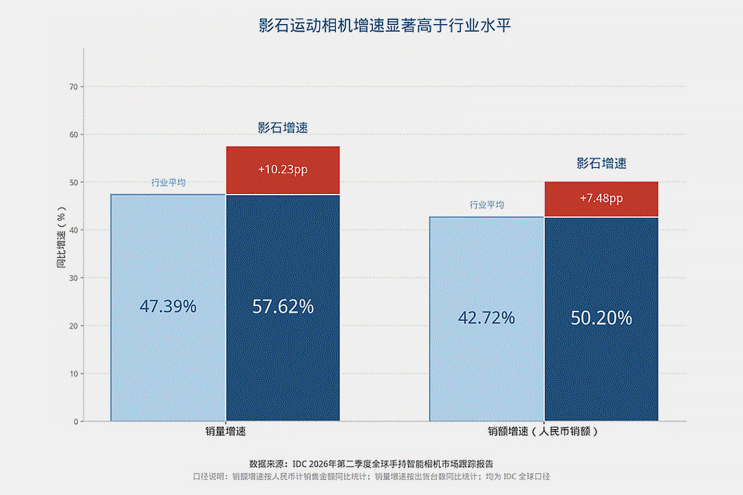 东方摄影|影石相机全球累计出货突破千万台,全景相机拿下 72.5% 全球份额