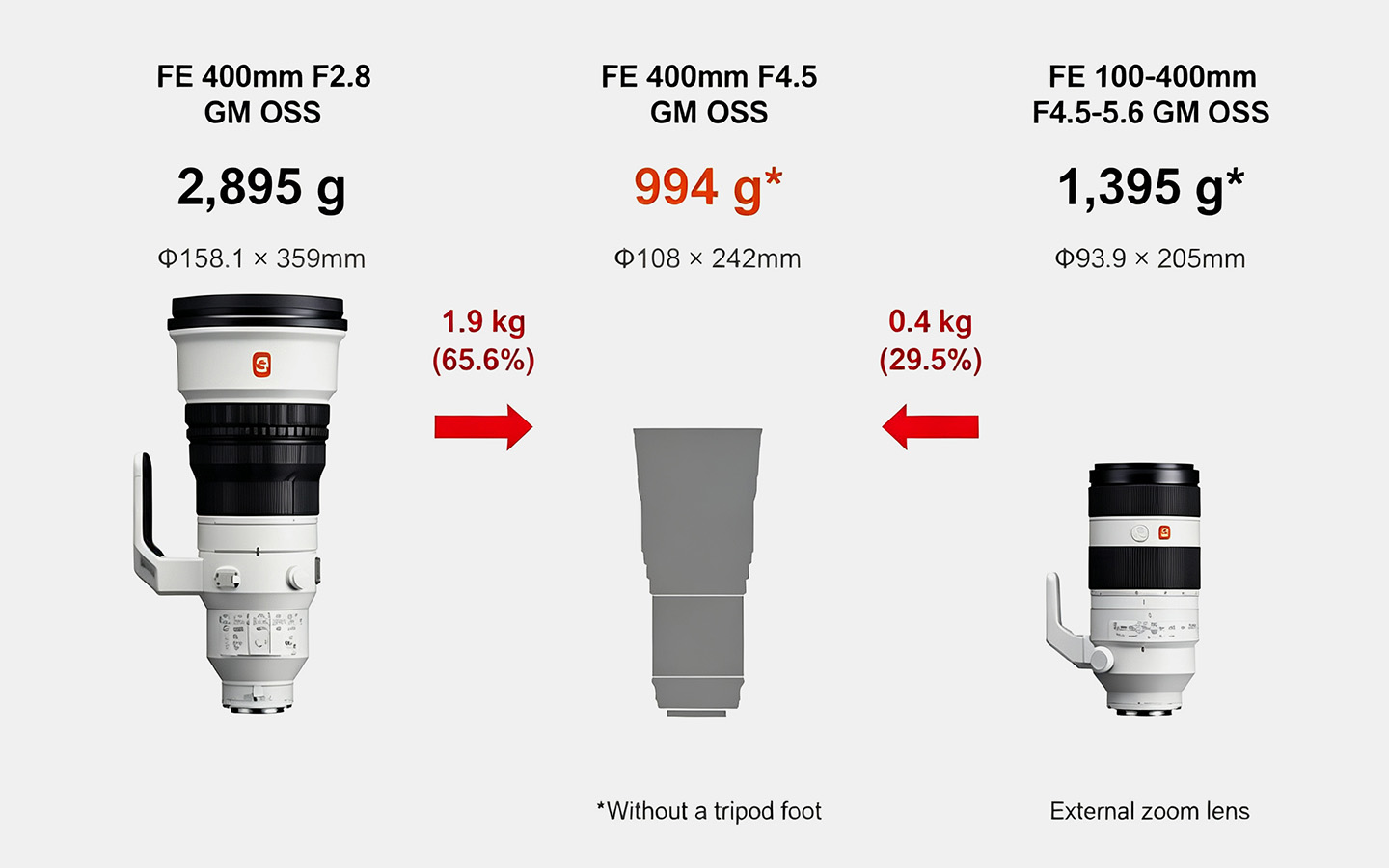 东方摄影｜索尼 FE400mm F4.5 GM 与 FE600mm F6.3 GM 轻量化镜头传闻图