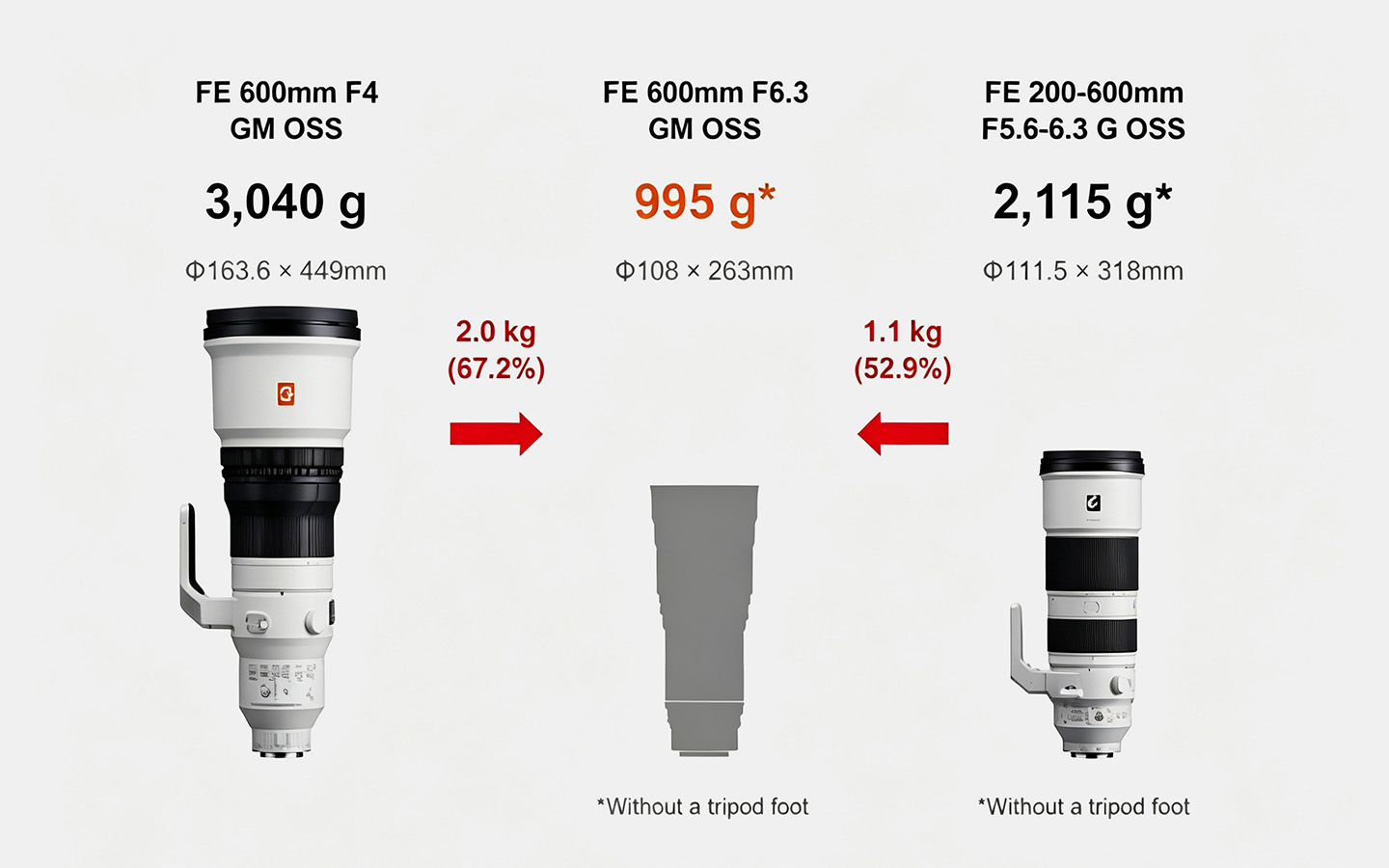 东方摄影｜索尼 FE400mm F4.5 GM 与 FE600mm F6.3 GM 轻量化镜头传闻图